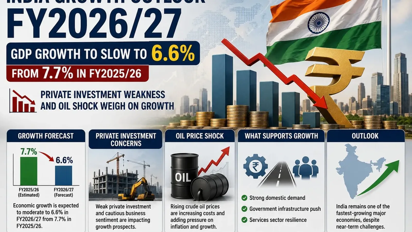 India Growth Outlook: വളർച്ചാ വേഗം കുറയുമോ? FY2026-27-ൽ GDP കുറഞ്ഞു 6.6% ആകുമോ?
